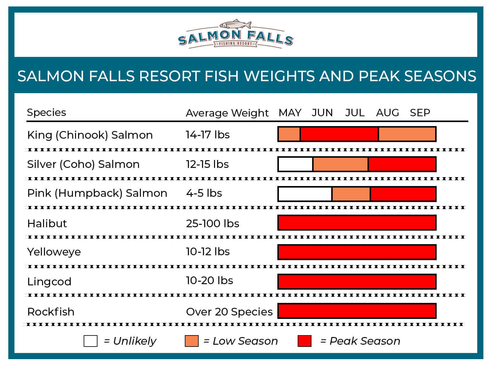 Infographic explaining fish weight and peak season.